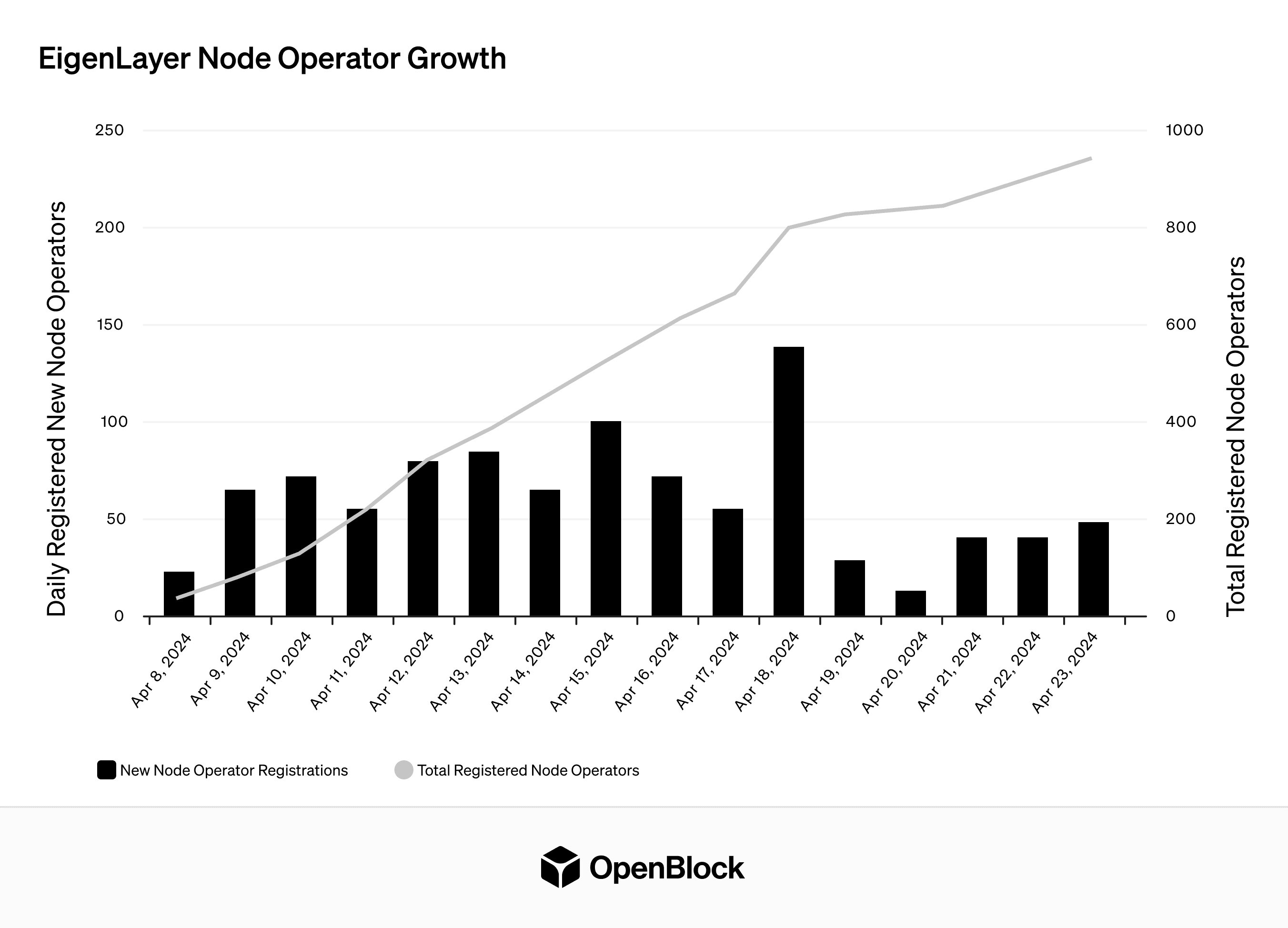 EigenLayer Node Growth