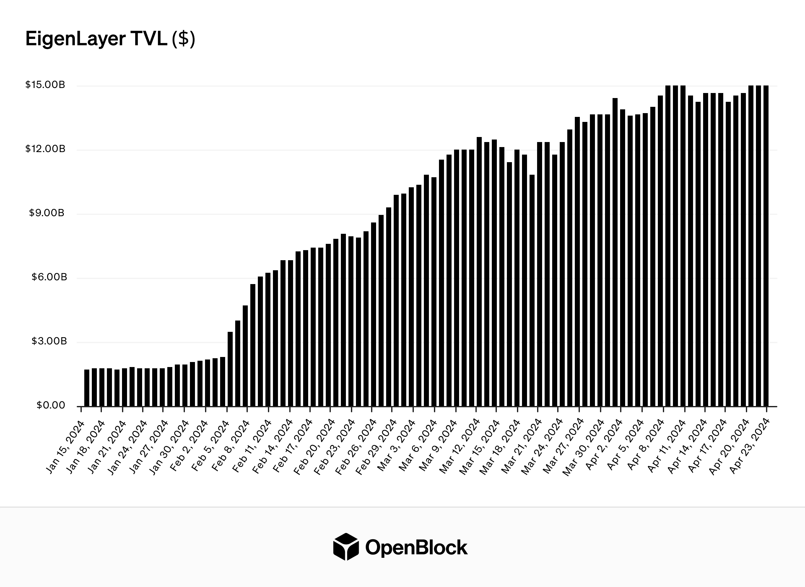 EigenLayer TVLs