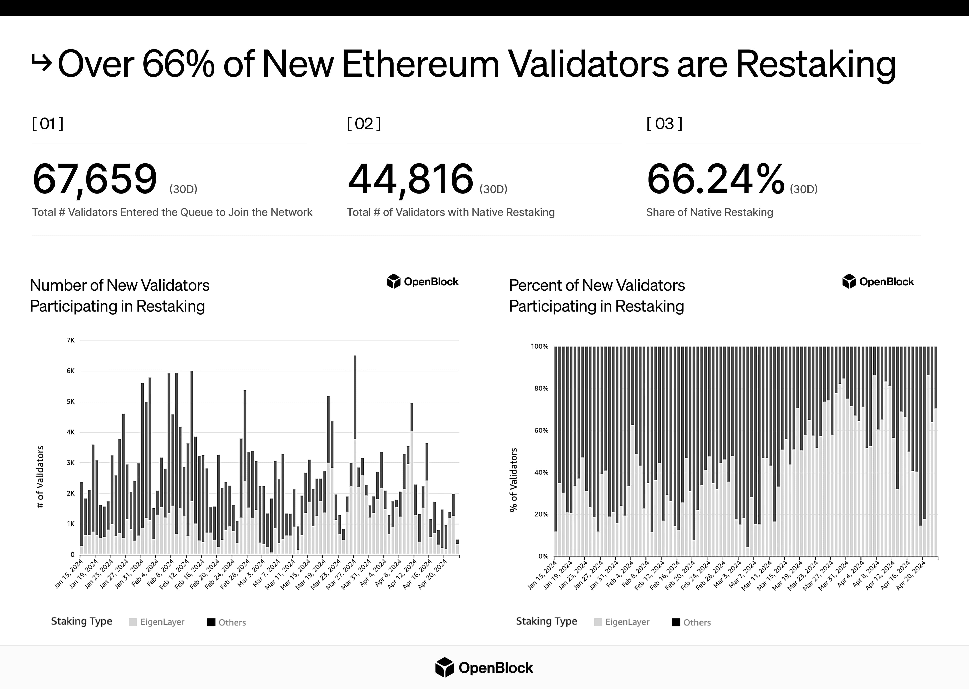 Etherium validators