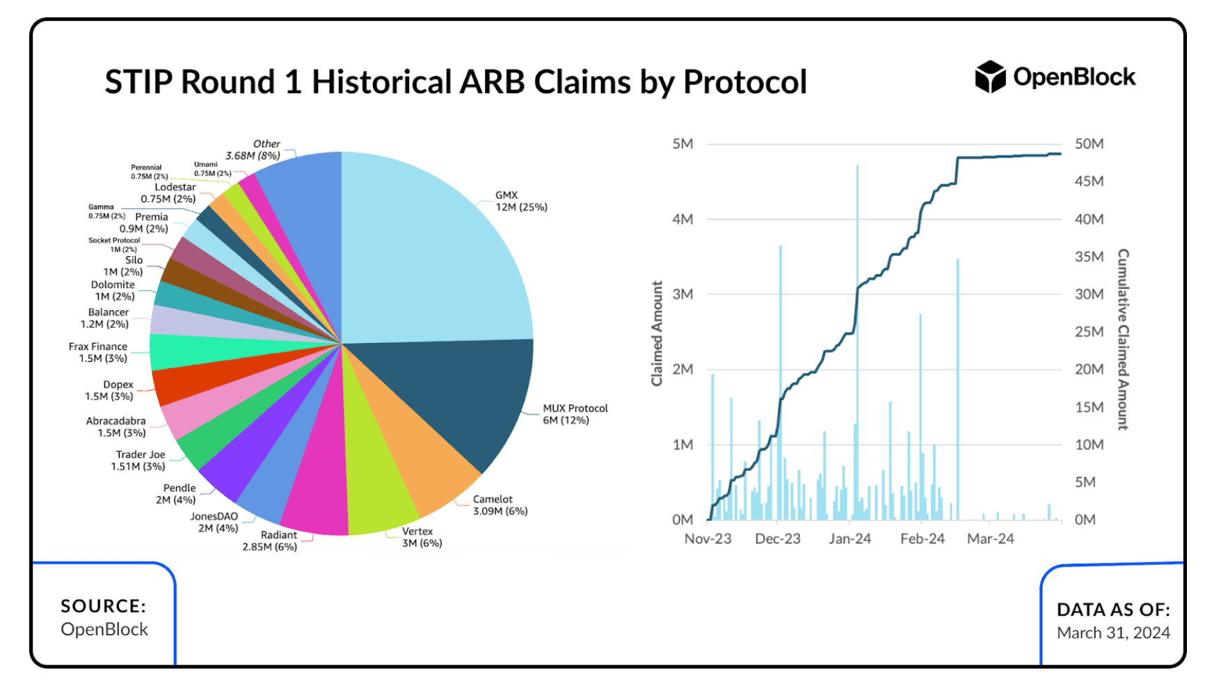 STIP Round 1 Historical ARB Claims by protocol