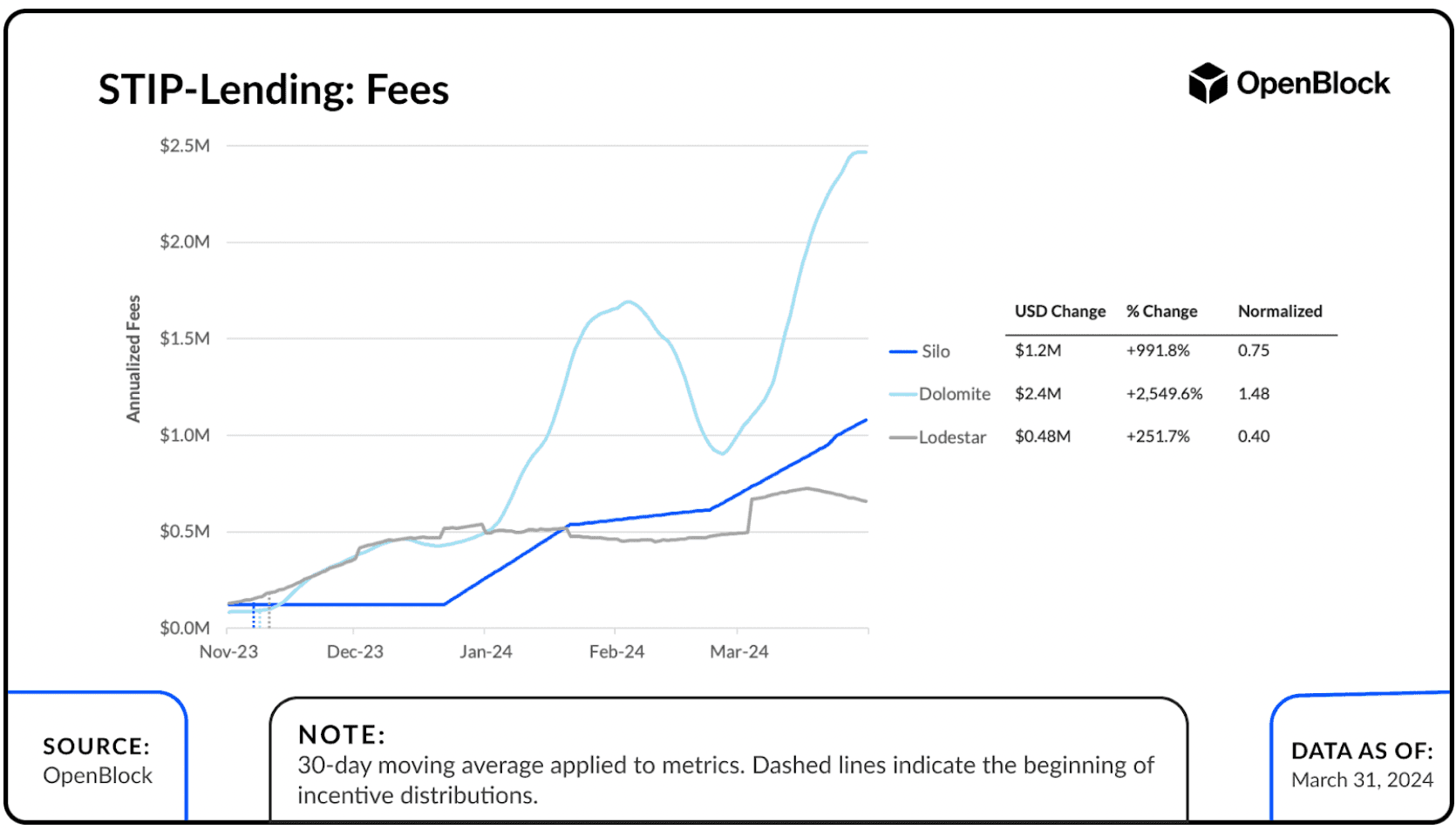 STIP-Lending: Fees