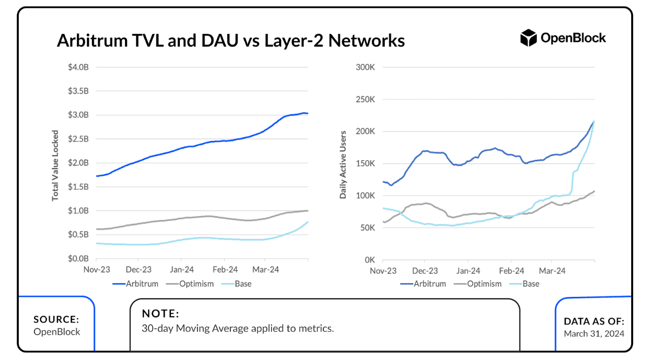 Arbitrum TVL and DAU vs Layer-2 Networks