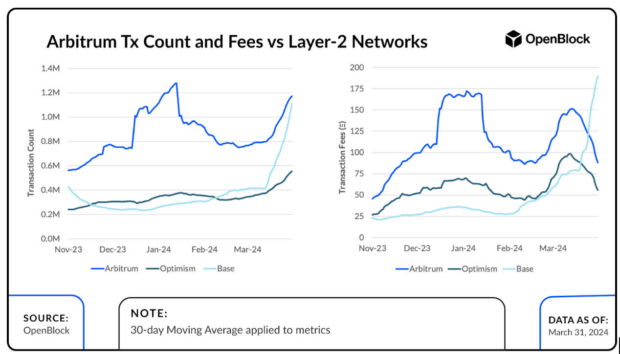 Arbitrum Tx Count and Fees vs Layer-2 Networks