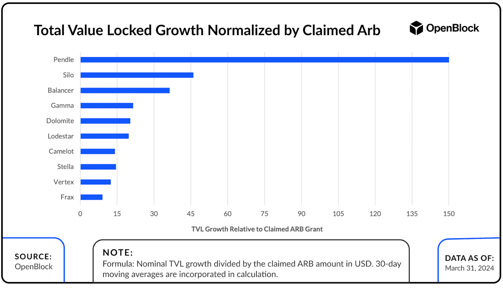 Total value locaked Growth Normalised by Claimed Arb
