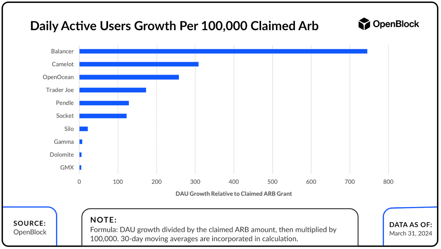 Daily active Users Growth