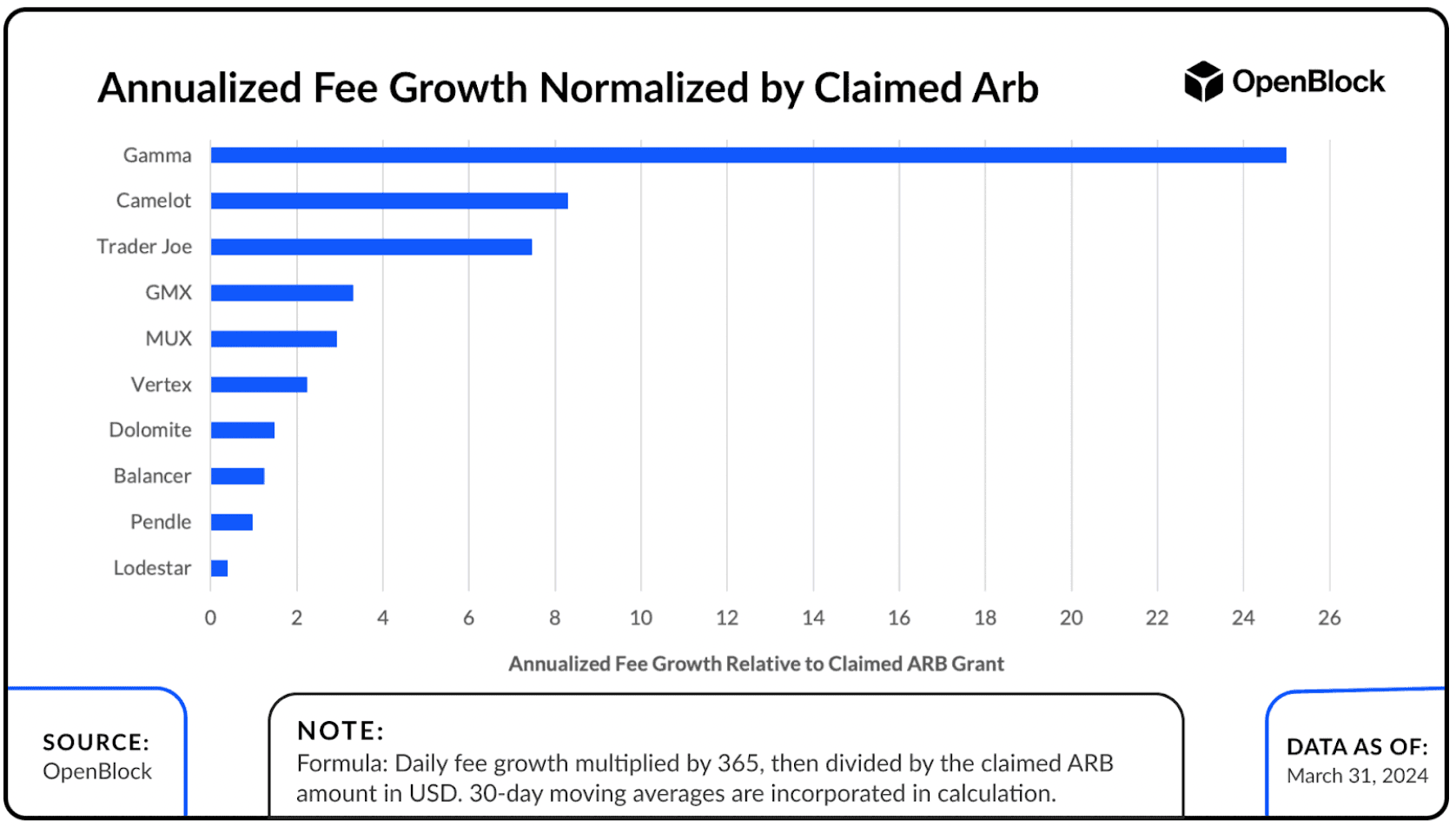 Annualized Fee Growth