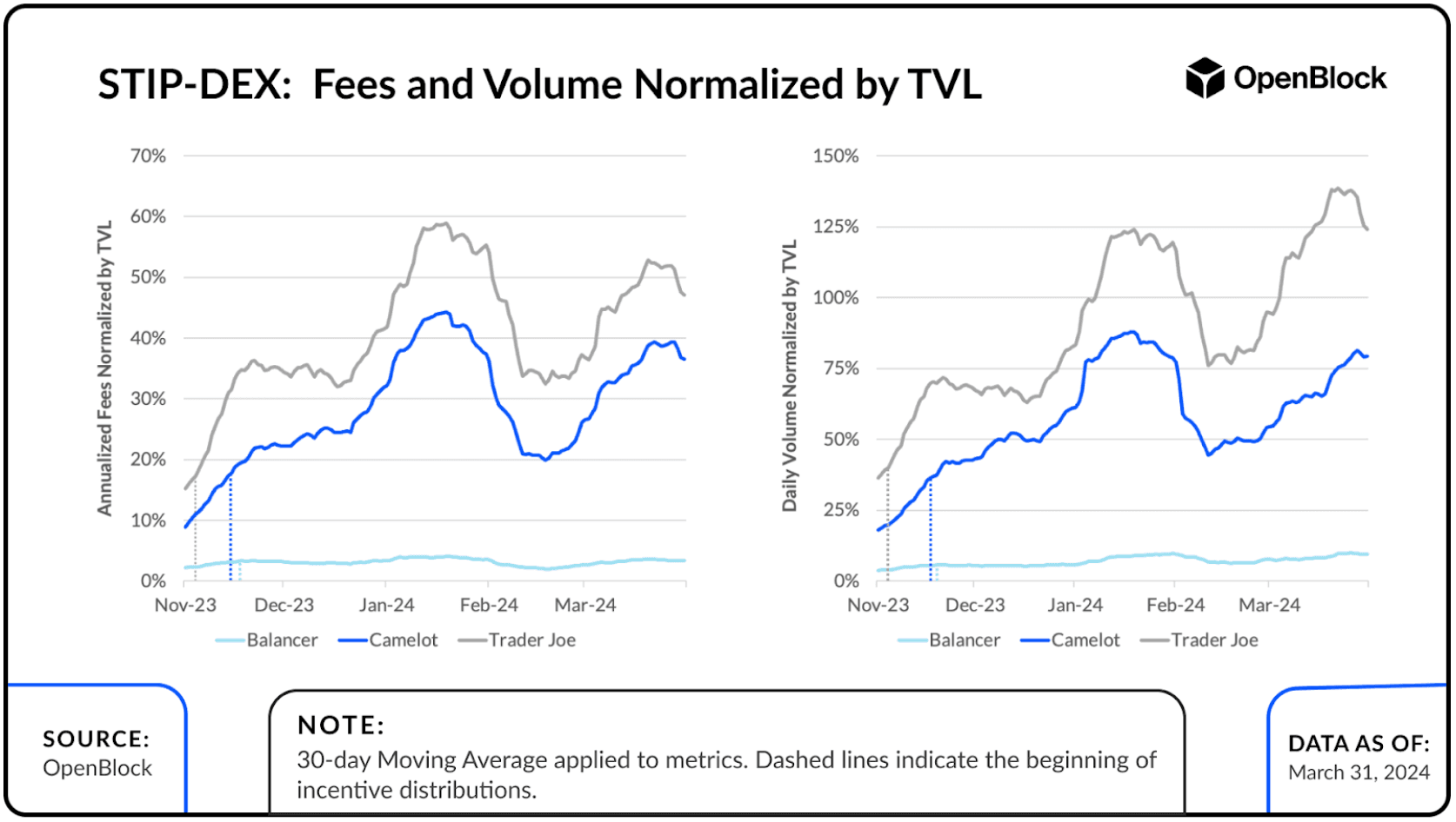 STIP-DEX: Fees and Volume normalised by TVL