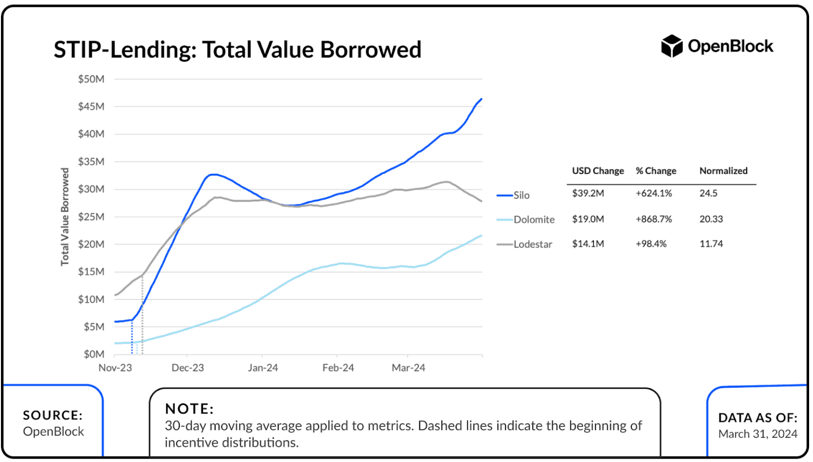 STIP-Lending: Total Value Borrowed